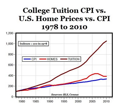 [College Tuition Bubble]