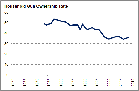 [gun ownership trend]