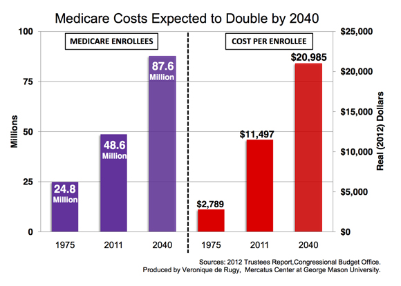 Medicare
costs doubling