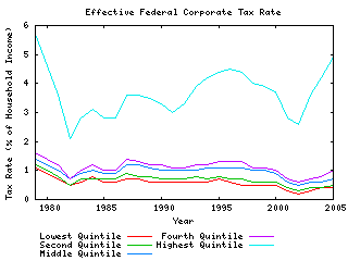 [Effective Corporate Tax Rate]