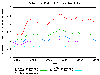 [Effective Excise Tax Rate]