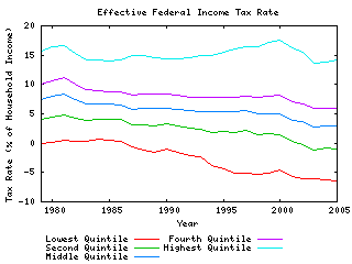 [Effective Income Tax Rate]