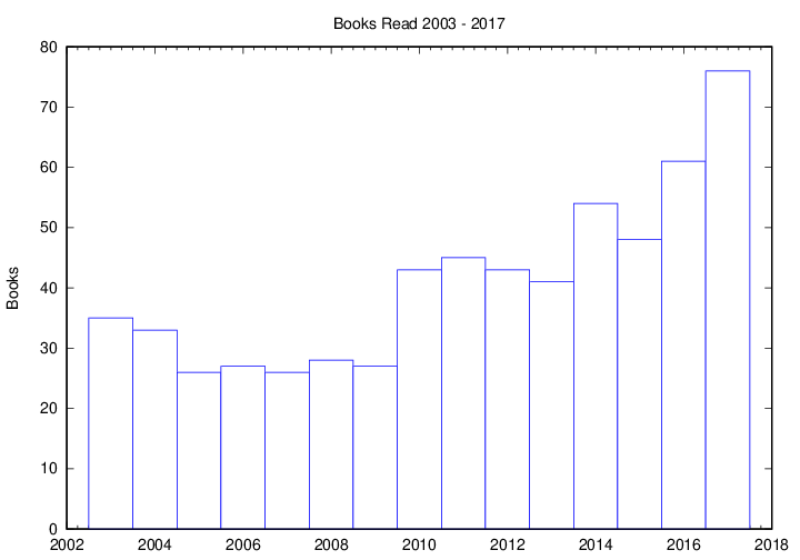 [Yearly Books]