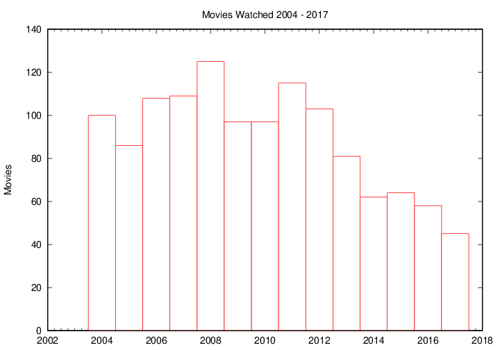 [Yearly Movies]