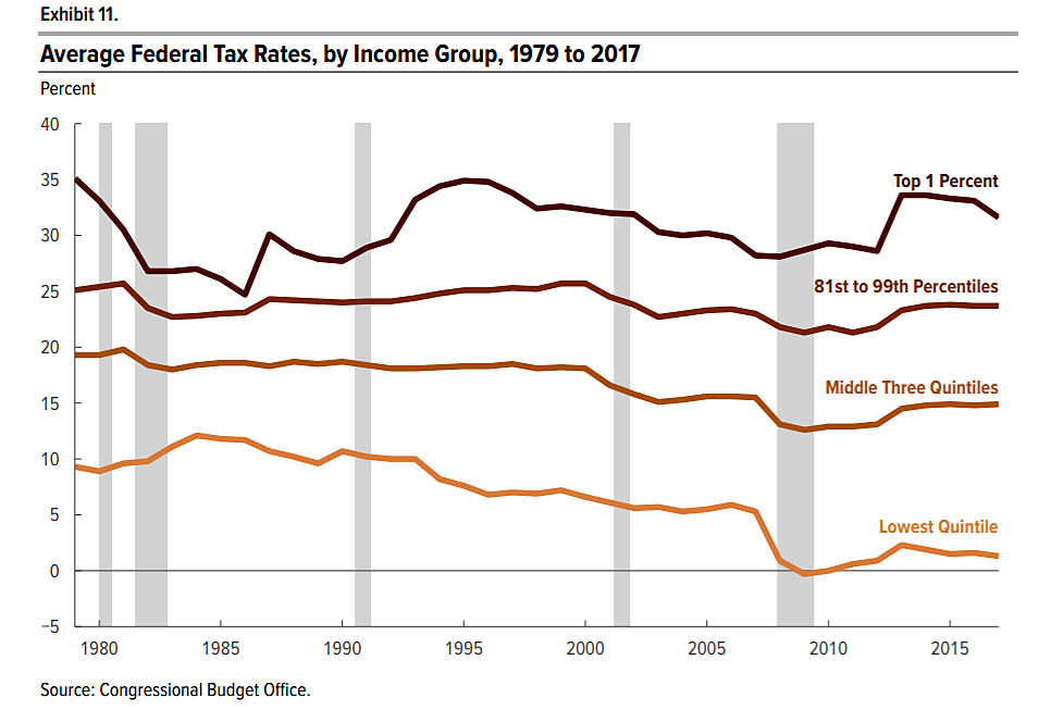 [Federal Tax Changes Since 1979]