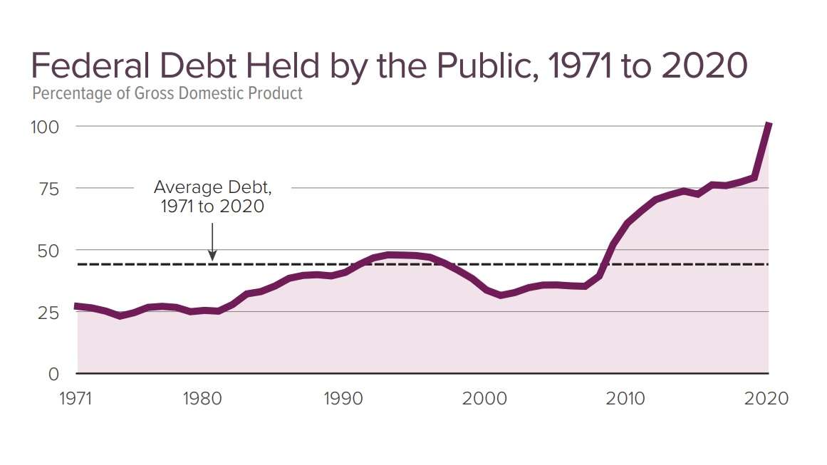 [CBO Debt Graph]