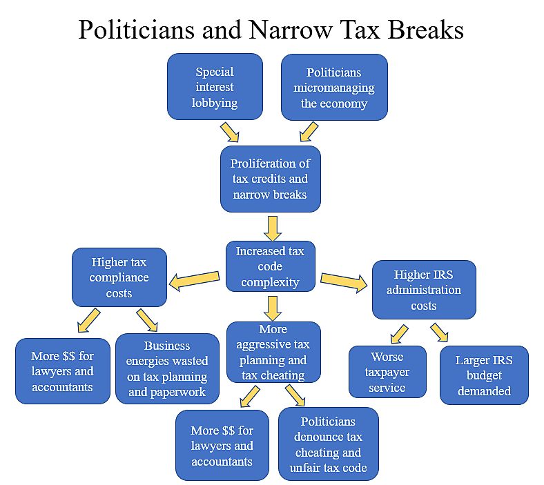[Tax Break Flow Chart]