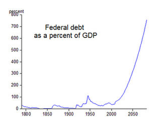 [Debt Chart]