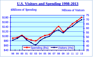 US Visitors and
Spending 1998-2013