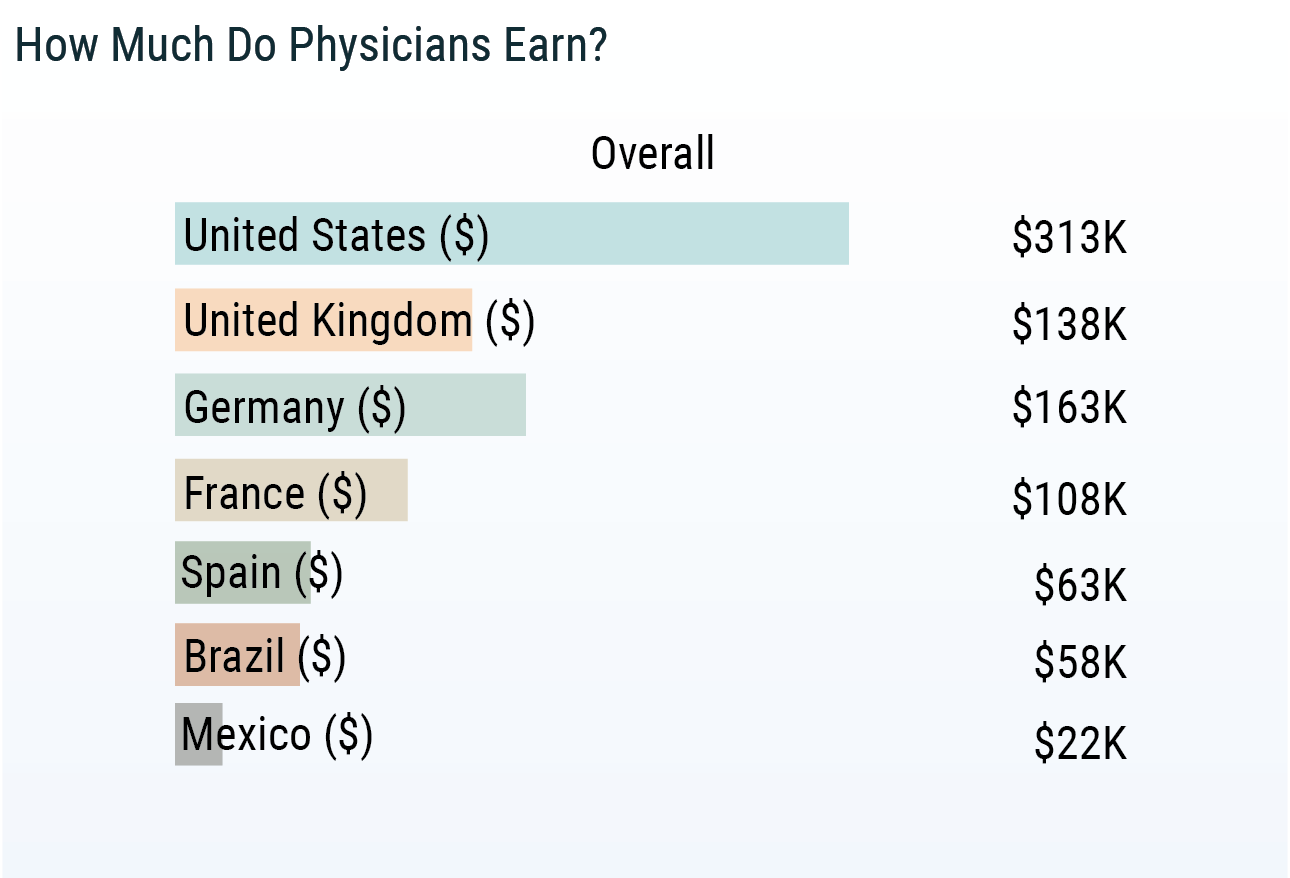 [International Physician Earnings]